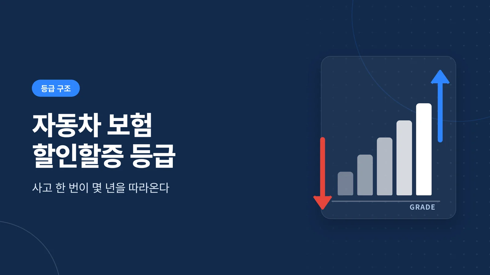 자동차 보험 할인할증 등급
